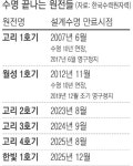 월성 1호기, 수명연장 후 잦은 고장…법적·정치적 곡절 끝 ‘퇴역’
