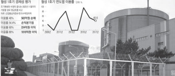 경제성 있고 멀쩡한 ‘월성 1호기’?…만성 적자에 안전 탓 2년 전 정지