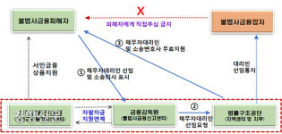 불법추심·고금리 피해자, 28일부터 변호사 무료 지원받는다
