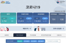 천안서 코로나19 3명 확진…충남 누적확진 88명