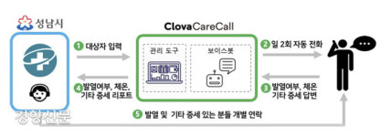 코로나19 능동감시자 ‘AI 전화상담’