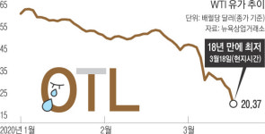 석달 만에 ‘엎질러진 오일’[‘코로나19’ 확산 비상]