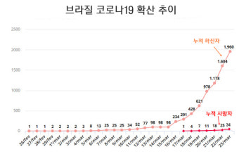 브라질 코로나19 퍼지는데…못미더운 보우소나루[김향미의 ‘찬찬히 본 세계’]