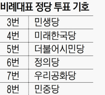 의원 꿔주기 꼼수로 ‘미래한국당 4번’ ‘더불어시민당 5번’