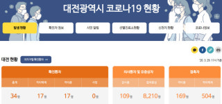 대전 거주 논산요양병원 직원 등 주말새 코로나19 확진…대전·세종·충남 해외입국자도 4명 추가