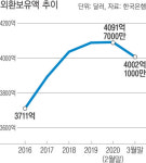 외환보유액, 금융위기 이후 최대폭 감소