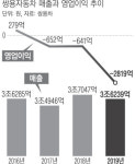 쌍용차 ‘긴급 수혈’에도 ‘안심’ 못한다