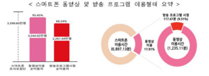 스마트폰으로 한달 1200분 이상 동영상 본다