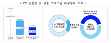 스마트폰으로 한달 1200분 이상 동영상 본다