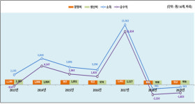 산란계 1마리 키우면 1823원 적자 본다