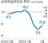 얼어붙었던 소비심리…5월 들어 ‘반등’