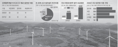 에너지 전환, 시작은 늦었지만 목표치 초과달성