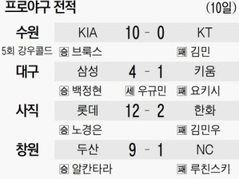 한화, 또 졌다! 롯데에 2 대 12로 무릎 ‘16연패’…KBO 최다 연패 3위 불명예