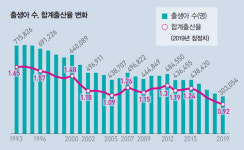 저출산 시대, 두 도시 이야기
