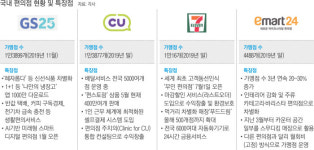 ‘자유계약 점포 3000개 잡아라’…편의점 업계, 유치경쟁 ‘후끈’