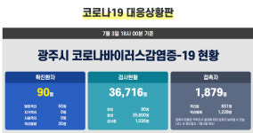 광주 아가페실버센터 등에서 4명 코로나19 추가 확진