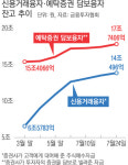 코스피 2200선 오가도 ‘빚내서 투자’는 여전