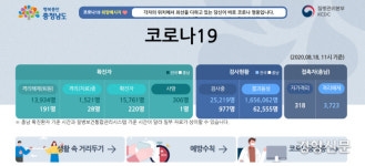 충남서도 사랑제일교회 관련 확진자 이어져…수도권 인접 천안서만 8명