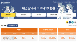 ‘배드민턴 동호회·사우나’ 대전도 지역사회 감염 확산