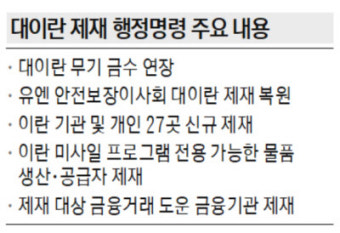 트럼프, 이란 제재 새 행정명령 발표…이란과 거래 제3국도 제재 위협