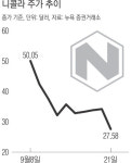 ‘수소트럭 사기 논란’ 니콜라 주가 폭락에 우는 서학개미들