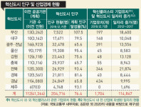 공공기관 이전, 실패 말하긴 이르다