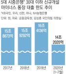 영끌·빚투…마이너스 통장 만드는 2030