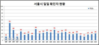 [속보]서울 코로나19 확진자 20명으로 소폭 증가…당구장·수영장 감염 이어져