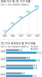 1인 가구 비중 첫 30% 넘었다