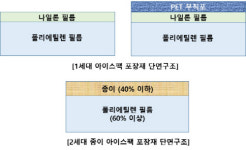 ㈜애니켐, 친환경 자원순환형 아이스팩 선보인다