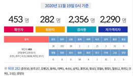 강원 코로나19 확진자 21명 추가 발생···춘천·원주·강릉·철원·횡성 주민 잇따라 양성 판정