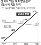 미리 보는 ‘에너지 기상도’…태양광 ‘맑음’ 바이오연료 ‘흐린 뒤 맑음’ 석탄·석유 ‘흐림’