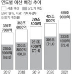 ‘코로나 대응’…내년 예산의 72% 상반기에 푼다