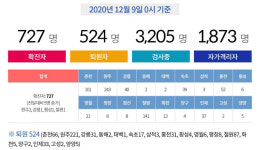 춘천·강릉·홍천·영월서 코로나19 확진자 5명 추가 발생···강원도 누적 확진자 732명으로 늘어