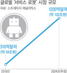 손님에 서빙·코로나 방역까지…일상에 성큼 다가온 ‘서비스 로봇시대’