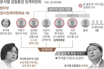 징계위원 5명은 누구…‘1기 검찰개혁위’ 활동한 정한중·안진 교수 참여