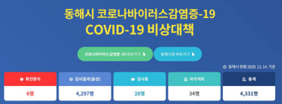 동해시 일가족 4명 코로나19 확진···강릉 53번 확진자의 딸과 손자