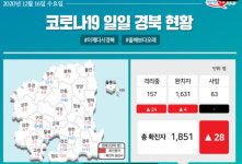 경북 28명 신규 확진···9개월 만에 20명대로 증가