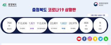 청주·제천 코로나19 관련 3명 숨져···충북 누적 사망자 12명으로 늘어