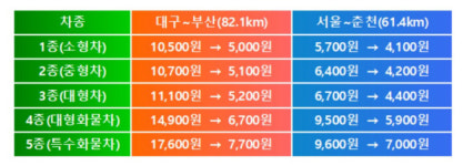 24일부터 대구부산 민자고속 통행료 반값...서울춘천도 28% 인하
