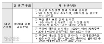 에어컨 실외기실 바닥면적에서 제외, 내부설치 길 열려
