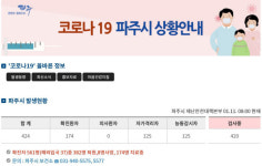 파주시청 직원 3명 코로나19 확진, 공원관리사업소 임시 폐쇄