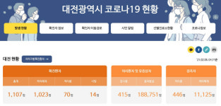 대전 부사동 행정복지센터 매개 5명 코로나19 확진…복지센터 임시폐쇄