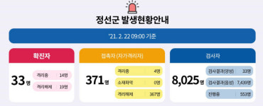 정선서 코로나19 5명 추가 확진···임계면행정복지센터 일시 폐쇄