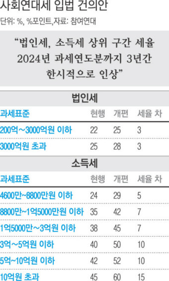 코로나19 피해 계층 지원 위한 ‘한시적 부자증세’ 실현될까
