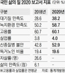 코로나 ‘삶의 불안’ 심화, ‘환경 만족도’만 올랐다