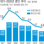 코로나 탓 미룬 혼례…작년 혼인 건수 사상 최대폭 감소