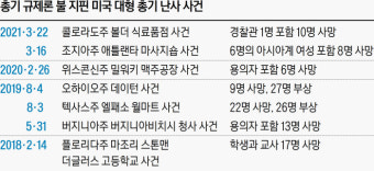 바이든 “총기 규제, 1분도 지체 못한다”지만…상원의 벽 여전