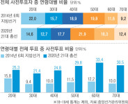 보수 야당도 독려·투표율 의미 약화…달라진 ‘사전투표 공식’