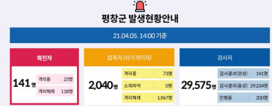 평창 장례식장 관련 코로나19 확진자 9명 추가 발생···평창군농업기술센터 임시 폐쇄